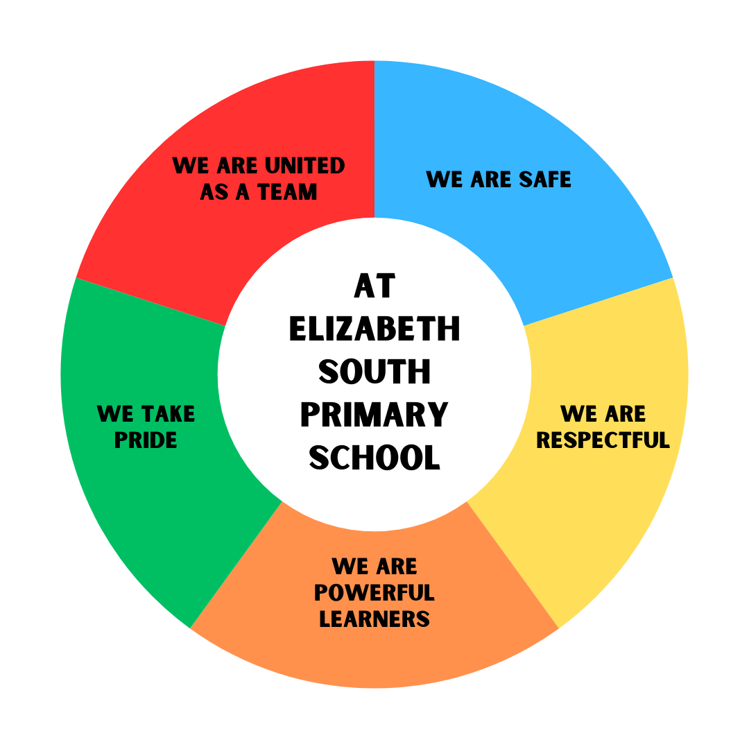 We Take Pride We are Powerful Learners We are Safe At Elizabeth South Primary School We are Respectful We are United as a Team